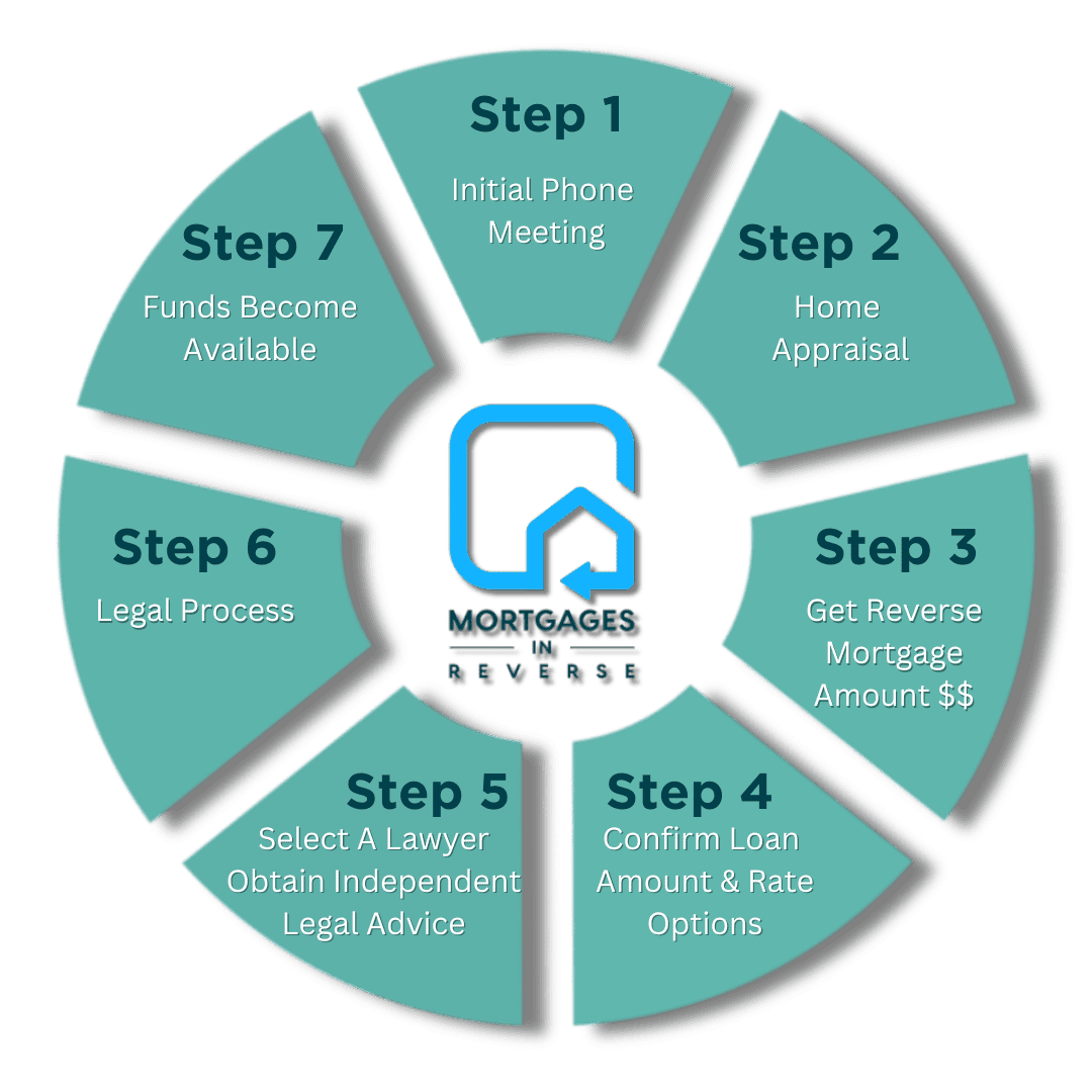 MIR-Process.png - Mortgages In Reverse | Ontario Reverse Mortgage Experts